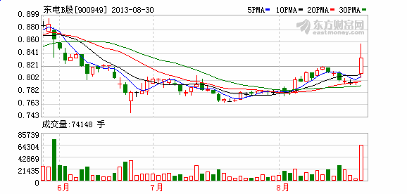 900949-900949东电b股