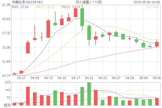 中国北车股票行情-中国北车股票走势