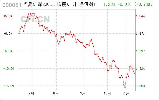 华夏沪深-华夏沪深300指数基金000051