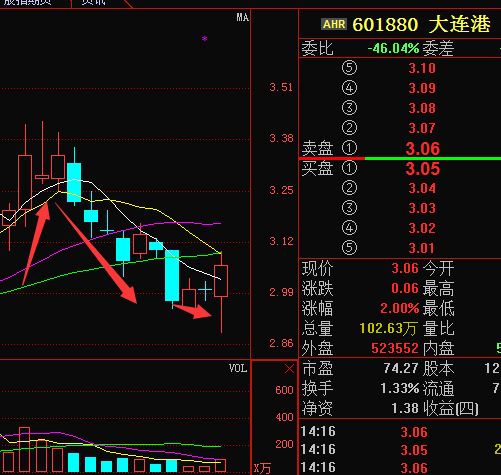 601880大连港-601880大连港股吧