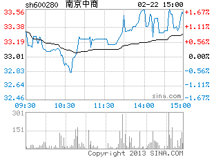 南京中商-南京中商股票