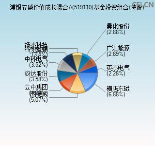 浦银安盛价值成长-浦银安盛价值成长基金519110