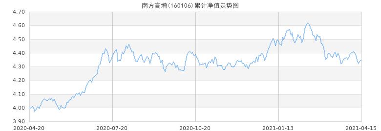 南方高增基金-南方高增基金最新净值160106