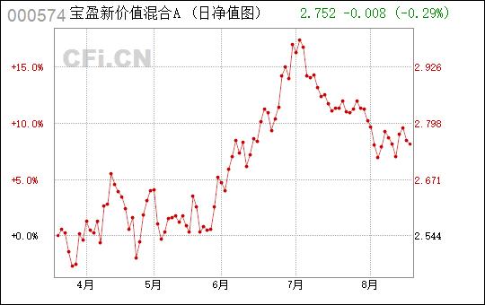 宝盈新价值-宝盈新价值混合基金000574