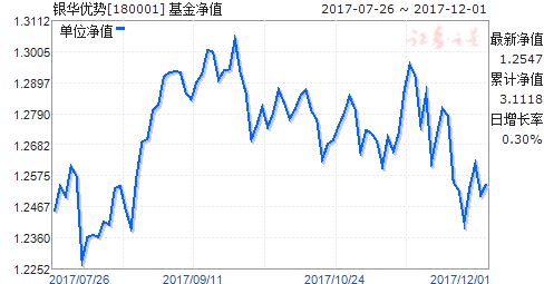 银华优势企业-银华优势企业基金今日净值