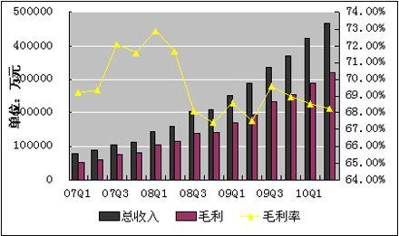 腾讯二季度净利润下滑56%-腾讯第二季度净利润达426亿