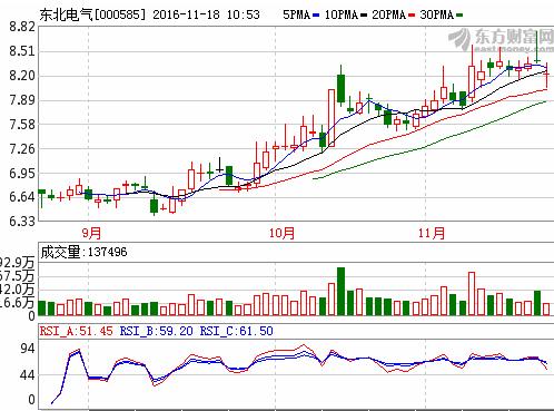 东北电气000585-东北电气000585的最新消息