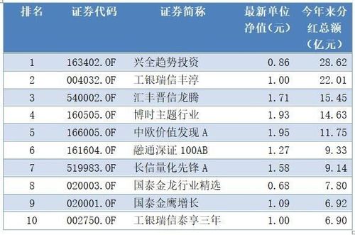 近期分红的基金-近期分红的基金有哪些