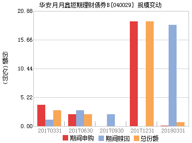 华安月月鑫-华安月月鑫短期理财债券B