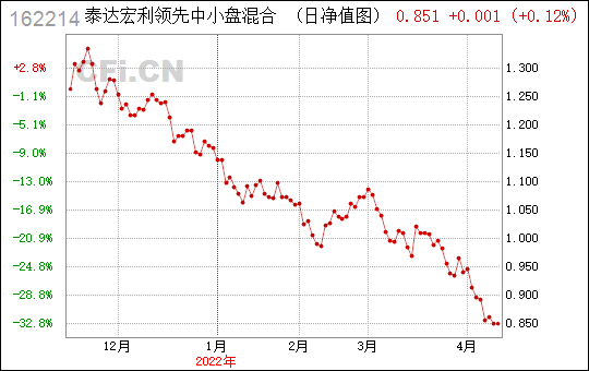 泰达宏利中小盘-泰达宏利中小盘162214