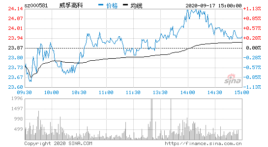 股票000581-股票000581股价