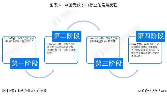 光伏-光伏行业进入第四轮下行周期