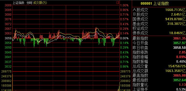 沪指大盘 上证指数今日行情-沪指大盘上证指数今日行情走势