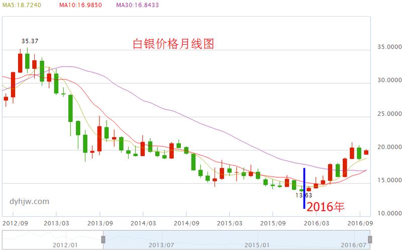 白银价格走势-白银价格走势图