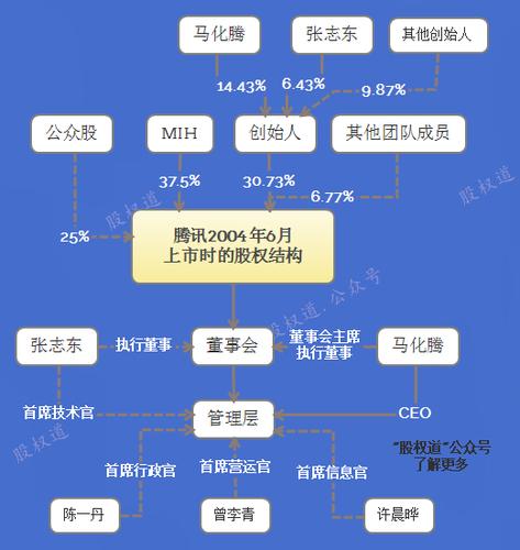 腾讯股份-腾讯股份分配表