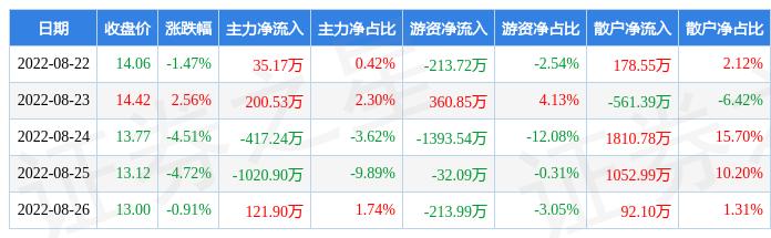 蓝海华腾-蓝海华腾净卖出377.86万元