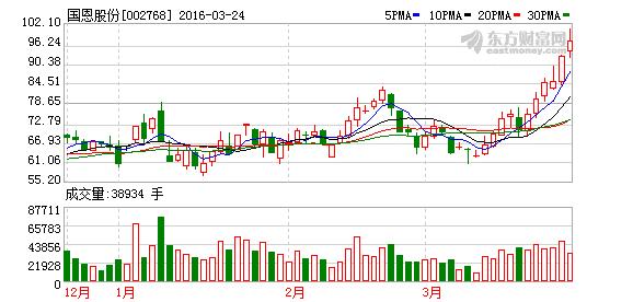国恩股份股票-国恩股份股票最新消息