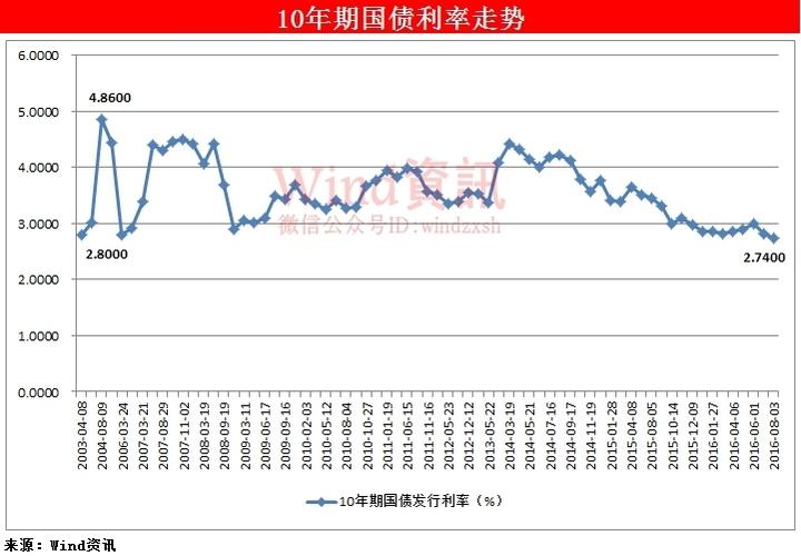 国债行情-国债行情走势图