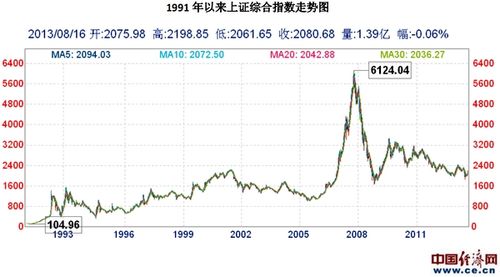 今日上证综指-今日上证综指行情