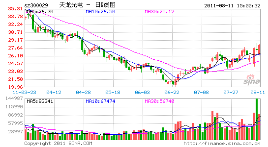 天龙光电股票-天龙光电股票吧