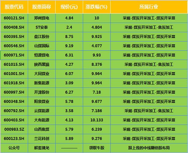 煤炭板块股票-煤炭板块股票一览表