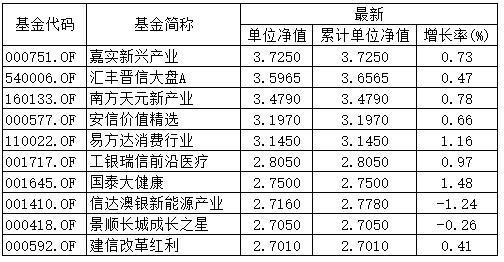 080001-080001基金净值查询今天最新净值