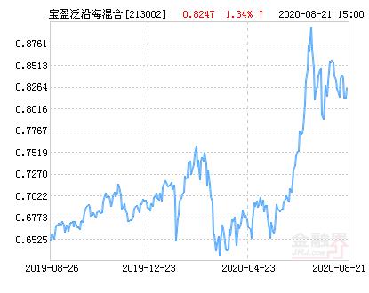 宝盈泛沿海基金-宝盈泛沿海基金净值