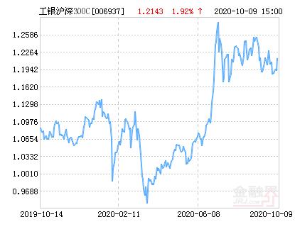 工银沪深300指数基金-工银沪深300指数基金最新净值