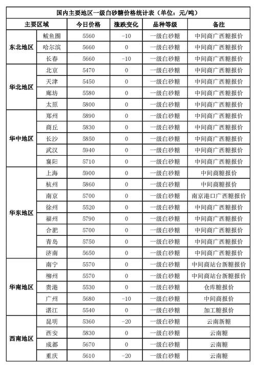 白糖价格行情-白糖价格行情今日报价多少钱一吨