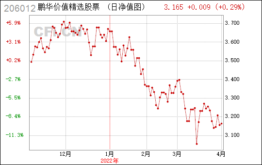 鹏华价值精选-鹏华价值精选206012今日净值