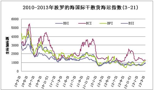 波罗的海航运指数-波罗的海航运指数走势