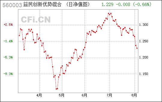 益民优势-益民优势基金净值查询560003