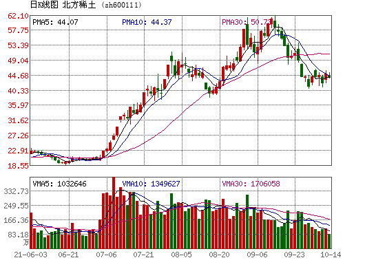 包钢稀土股票行情-包钢稀土股票行情走势
