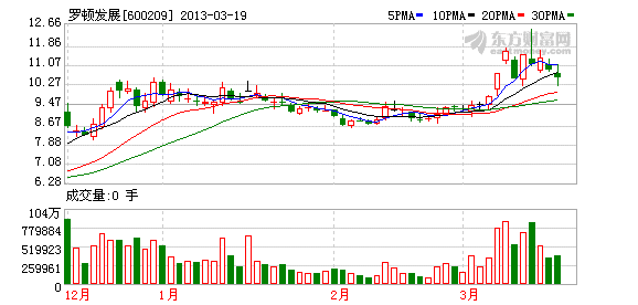 600209-600209罗顿发展股票