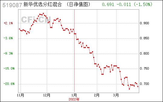 新华优选-新华优选分红混合519087