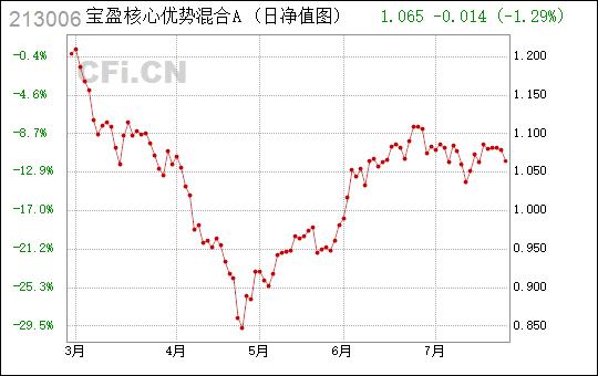 宝盈核心优势基金-宝盈核心优势基金213006天天基金