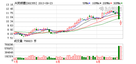 兴民钢圈股吧-兴民钢圈股吧股票