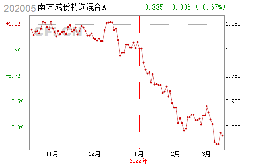 南方成分精选基金-南方成份精选基金202005