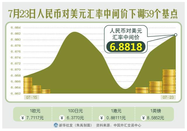 人民币兑美元中间价下调263点-人民币兑美元中间价下调263点什么意思