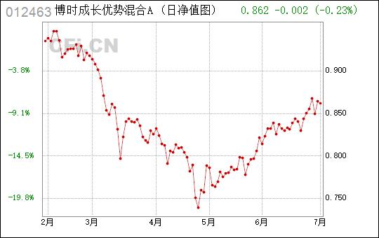 博时成长-博时成长优势混合A