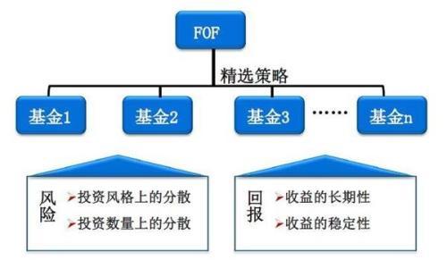 fof 基金-fof基金是什么意思