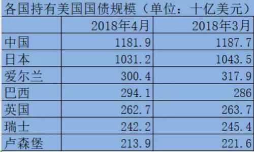 120多国集体减持美债-120多国集体减持美债!