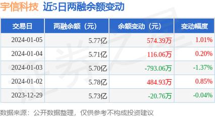 宇信科技-宇信科技1月5日融券卖出