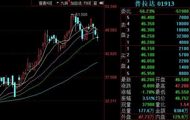 Prada股价上涨-prada股价上涨?