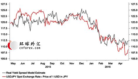 美元兑日元-美元兑日元因收益率差收窄