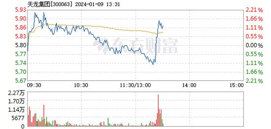 天龙集团-天龙集团1月9日快速反弹