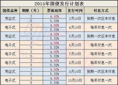 国债利率-国债利率2024年最新利率表