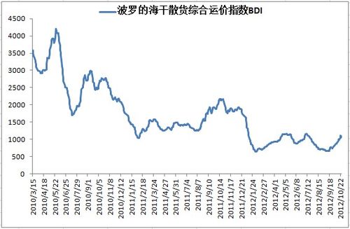 波罗的海-波罗的海干散货指数跌7.27%