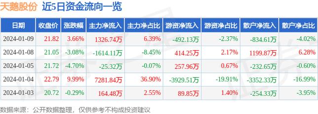 天鹅股份-天鹅股份1月9日盘中涨幅达5%