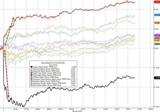 纳指-纳指低开0.7% 波音跌超2%